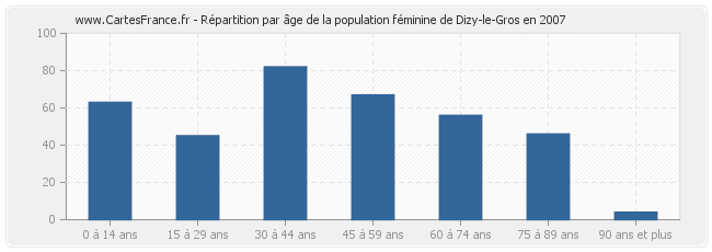 Répartition par âge de la population féminine de Dizy-le-Gros en 2007