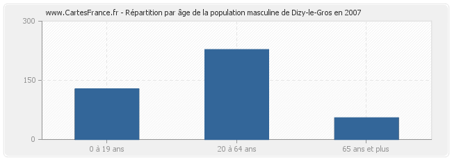 Répartition par âge de la population masculine de Dizy-le-Gros en 2007