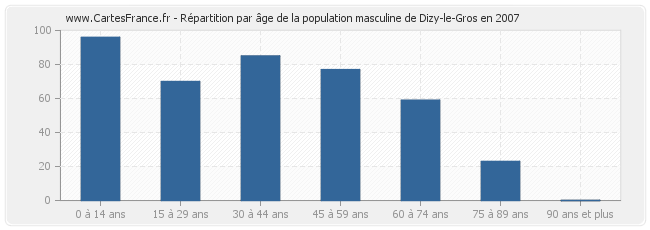 Répartition par âge de la population masculine de Dizy-le-Gros en 2007