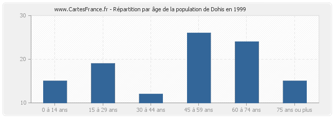 Répartition par âge de la population de Dohis en 1999