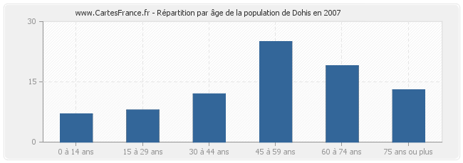 Répartition par âge de la population de Dohis en 2007