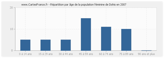 Répartition par âge de la population féminine de Dohis en 2007