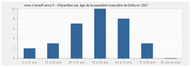 Répartition par âge de la population masculine de Dohis en 2007