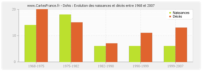 Dohis : Evolution des naissances et décès entre 1968 et 2007