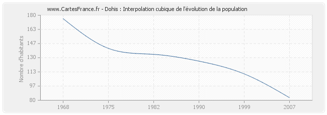 Dohis : Interpolation cubique de l'évolution de la population