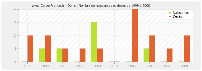 Dohis : Nombre de naissances et décès de 1999 à 2008