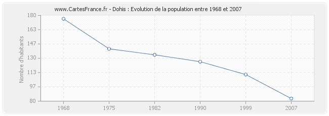Population Dohis