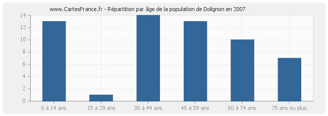 Répartition par âge de la population de Dolignon en 2007