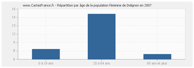 Répartition par âge de la population féminine de Dolignon en 2007