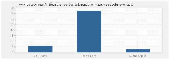 Répartition par âge de la population masculine de Dolignon en 2007