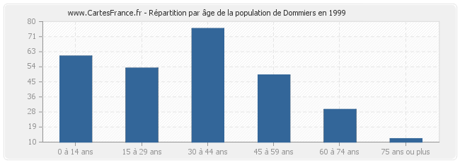 Répartition par âge de la population de Dommiers en 1999