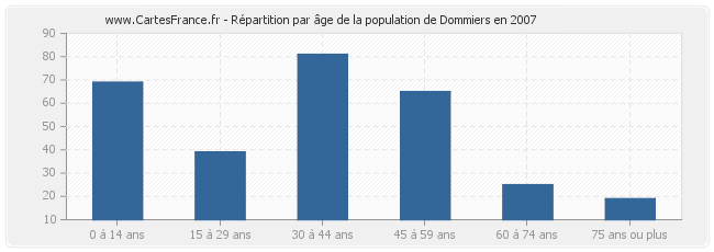 Répartition par âge de la population de Dommiers en 2007