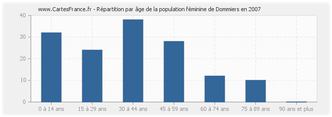 Répartition par âge de la population féminine de Dommiers en 2007