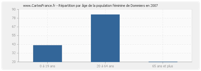 Répartition par âge de la population féminine de Dommiers en 2007