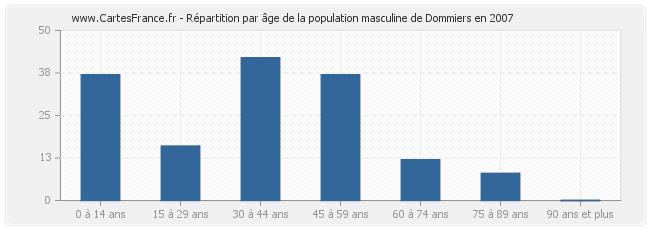 Répartition par âge de la population masculine de Dommiers en 2007