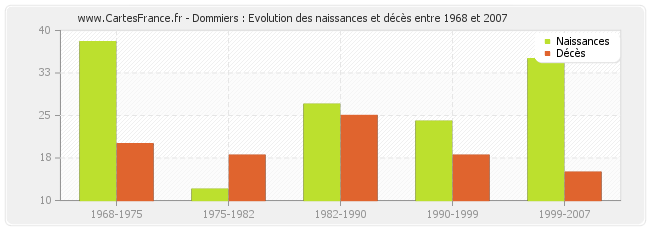 Dommiers : Evolution des naissances et décès entre 1968 et 2007