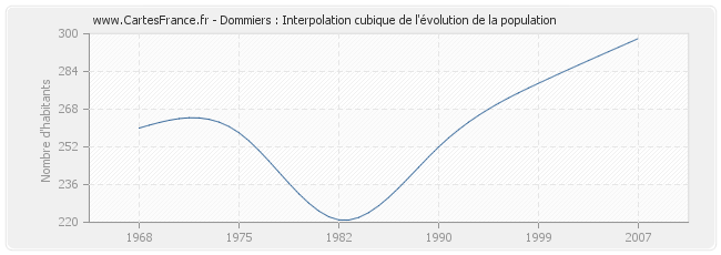 Dommiers : Interpolation cubique de l'évolution de la population