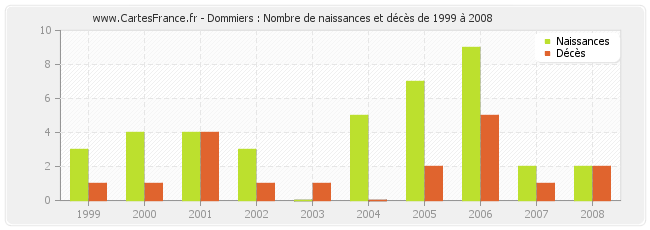 Dommiers : Nombre de naissances et décès de 1999 à 2008