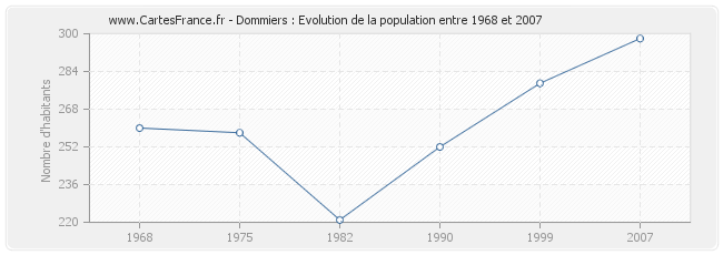 Population Dommiers