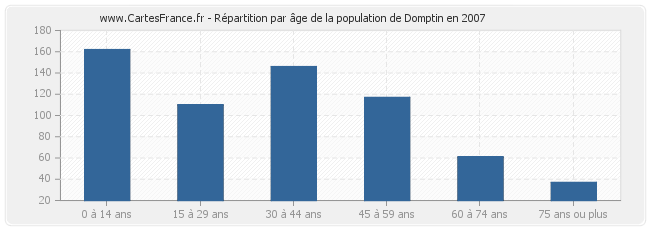 Répartition par âge de la population de Domptin en 2007