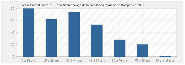 Répartition par âge de la population féminine de Domptin en 2007