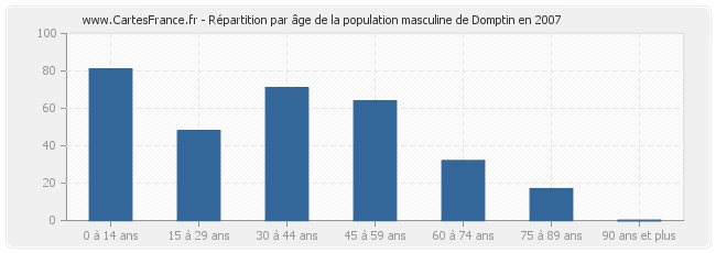 Répartition par âge de la population masculine de Domptin en 2007