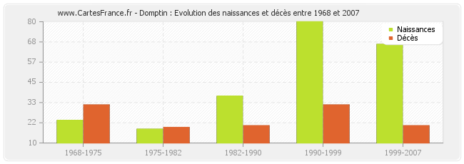 Domptin : Evolution des naissances et décès entre 1968 et 2007