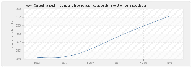 Domptin : Interpolation cubique de l'évolution de la population