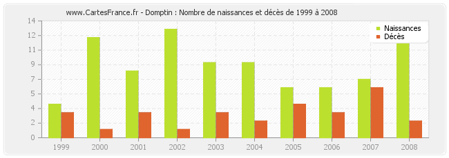 Domptin : Nombre de naissances et décès de 1999 à 2008