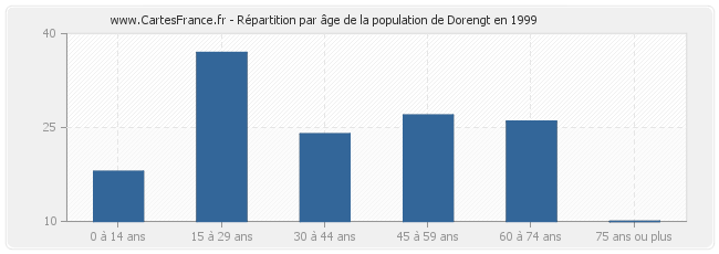 Répartition par âge de la population de Dorengt en 1999