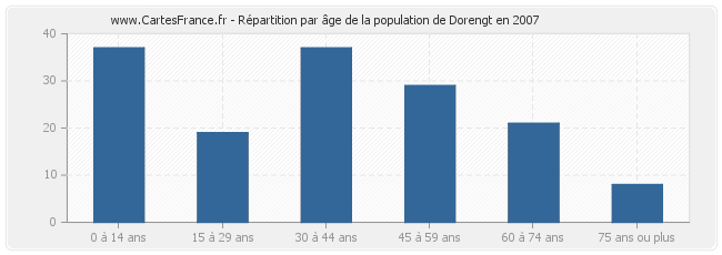 Répartition par âge de la population de Dorengt en 2007