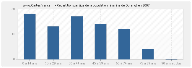 Répartition par âge de la population féminine de Dorengt en 2007