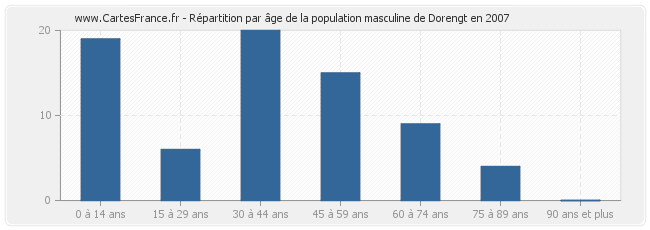 Répartition par âge de la population masculine de Dorengt en 2007