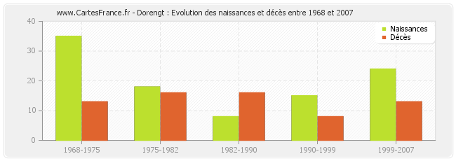 Dorengt : Evolution des naissances et décès entre 1968 et 2007
