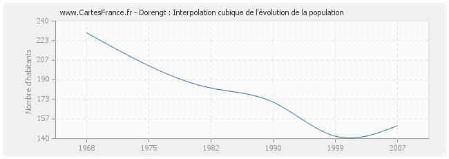 Dorengt : Interpolation cubique de l'évolution de la population