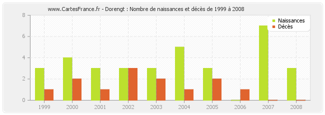 Dorengt : Nombre de naissances et décès de 1999 à 2008