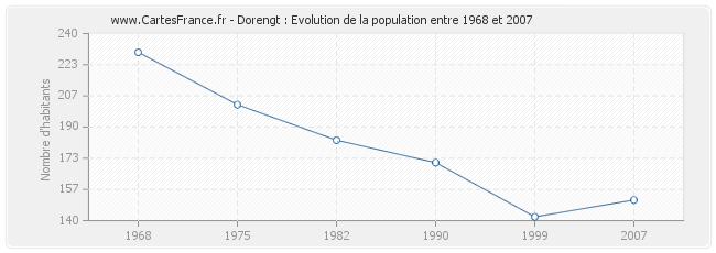 Population Dorengt