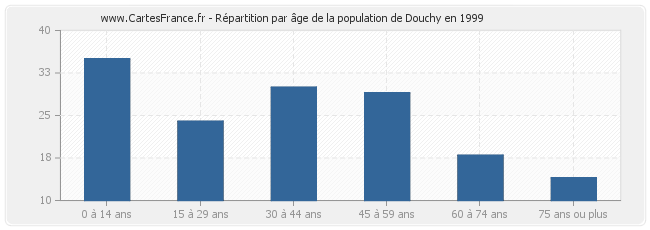 Répartition par âge de la population de Douchy en 1999