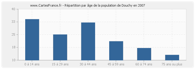 Répartition par âge de la population de Douchy en 2007