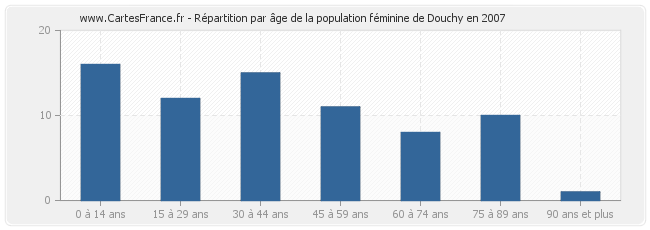 Répartition par âge de la population féminine de Douchy en 2007