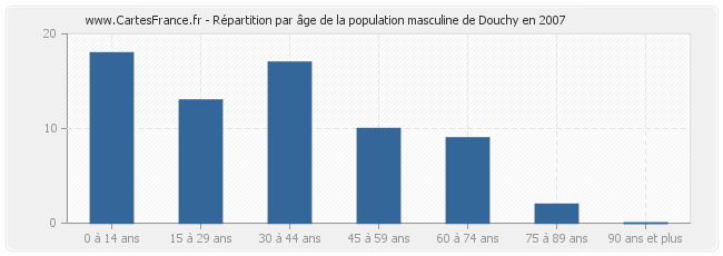 Répartition par âge de la population masculine de Douchy en 2007