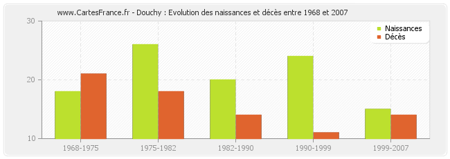 Douchy : Evolution des naissances et décès entre 1968 et 2007