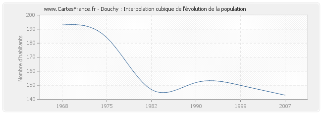 Douchy : Interpolation cubique de l'évolution de la population