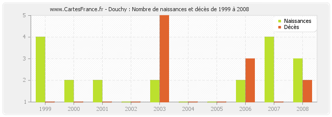 Douchy : Nombre de naissances et décès de 1999 à 2008