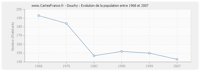 Population Douchy
