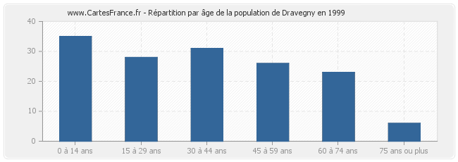 Répartition par âge de la population de Dravegny en 1999
