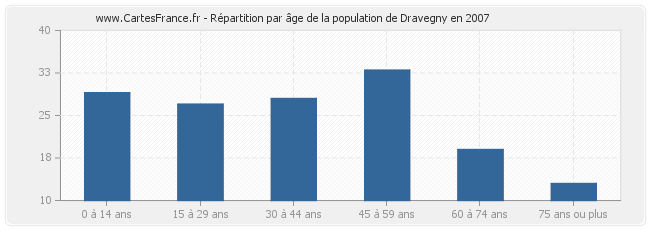 Répartition par âge de la population de Dravegny en 2007