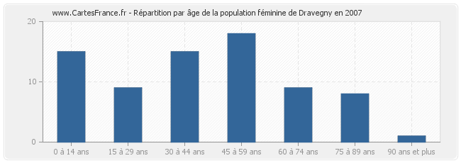 Répartition par âge de la population féminine de Dravegny en 2007