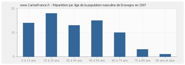 Répartition par âge de la population masculine de Dravegny en 2007