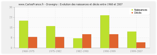 Dravegny : Evolution des naissances et décès entre 1968 et 2007